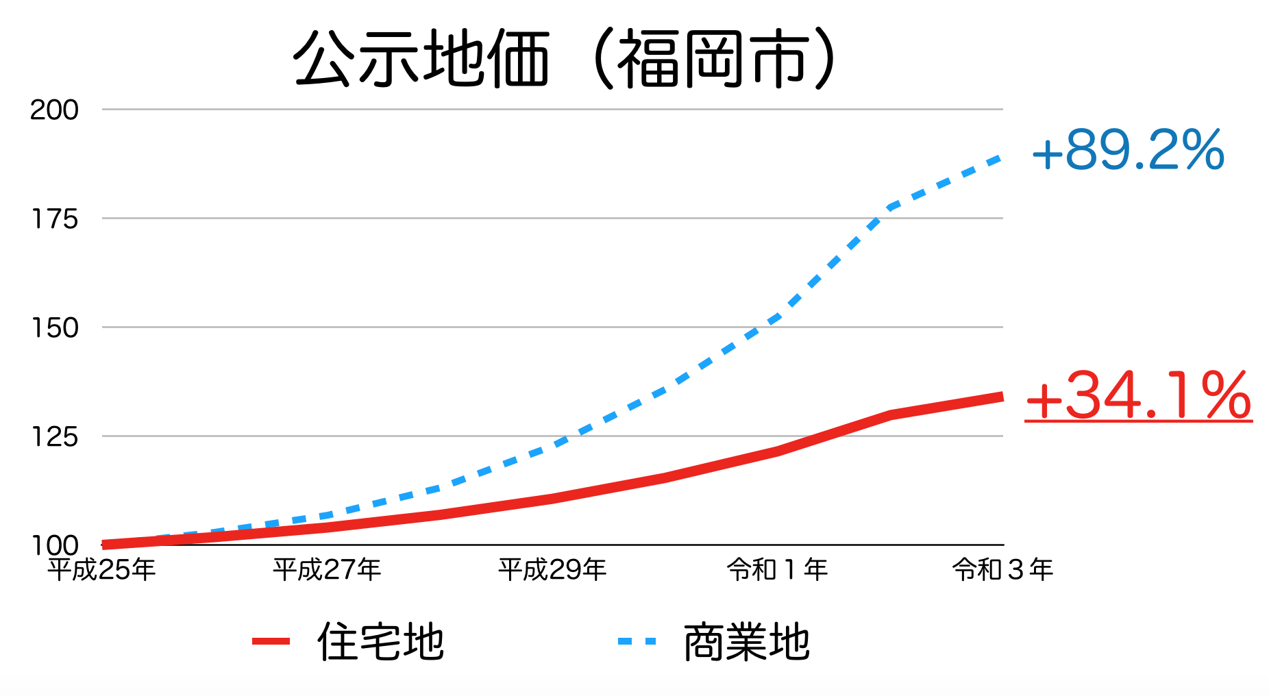 大野城市の土地価格 上昇 下落した理由 今後の見通し イエ ライフ