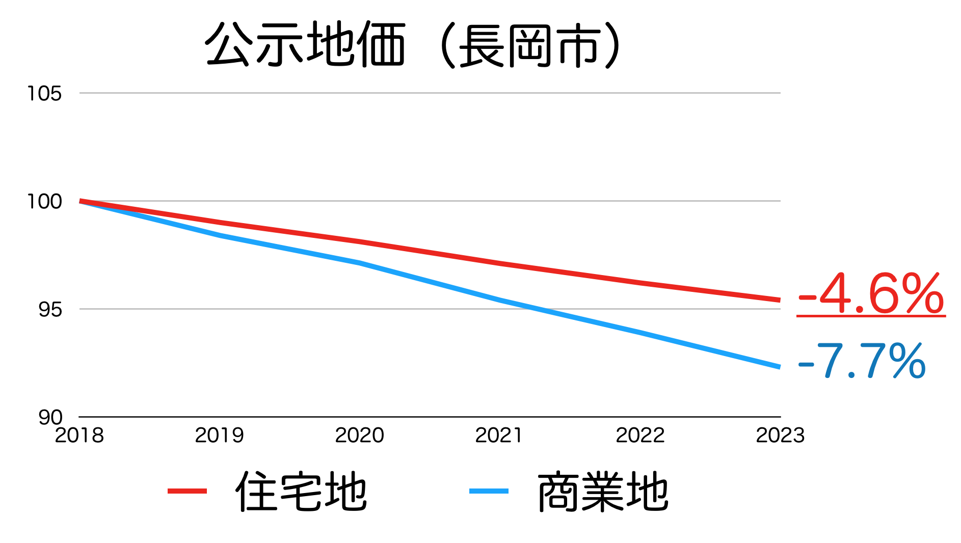 長岡市の土地価格 上昇 下落した理由 今後の見通し イエ ライフ