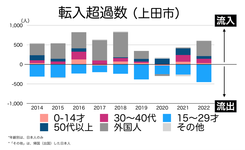 上田市の年代別の転入超過数