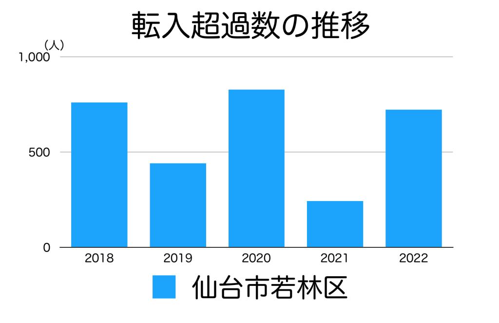 仙台市若林区の転入超過数の推移
