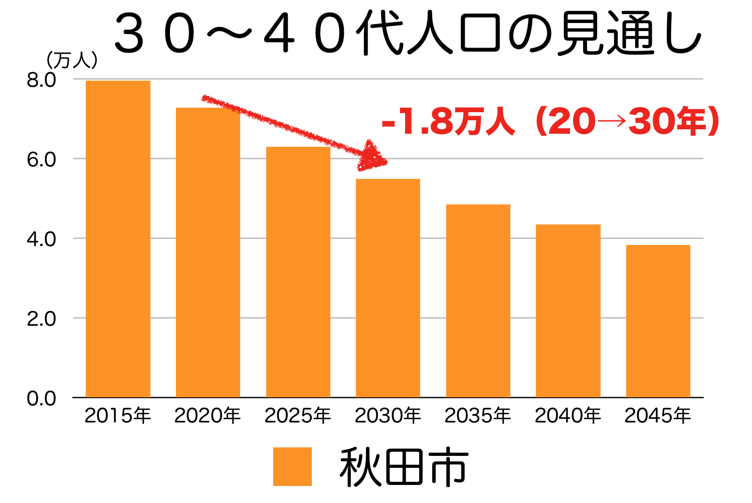 秋田市の３０〜４０代人口の予測