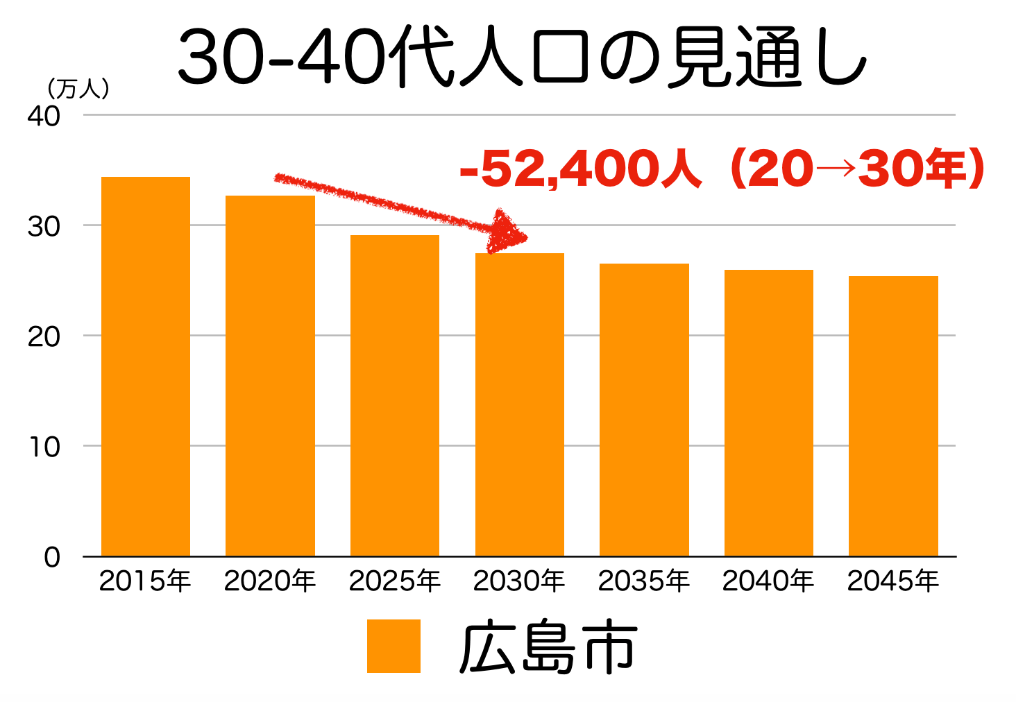 広島市の３０〜４０代人口の予測