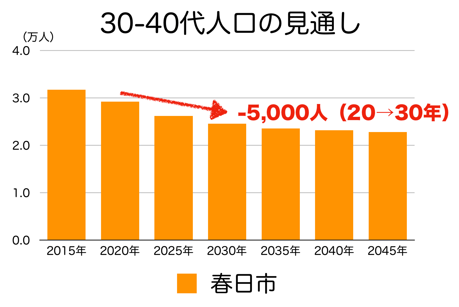 春日市の土地価格 上昇 下落した理由 今後の見通し イエ ライフ