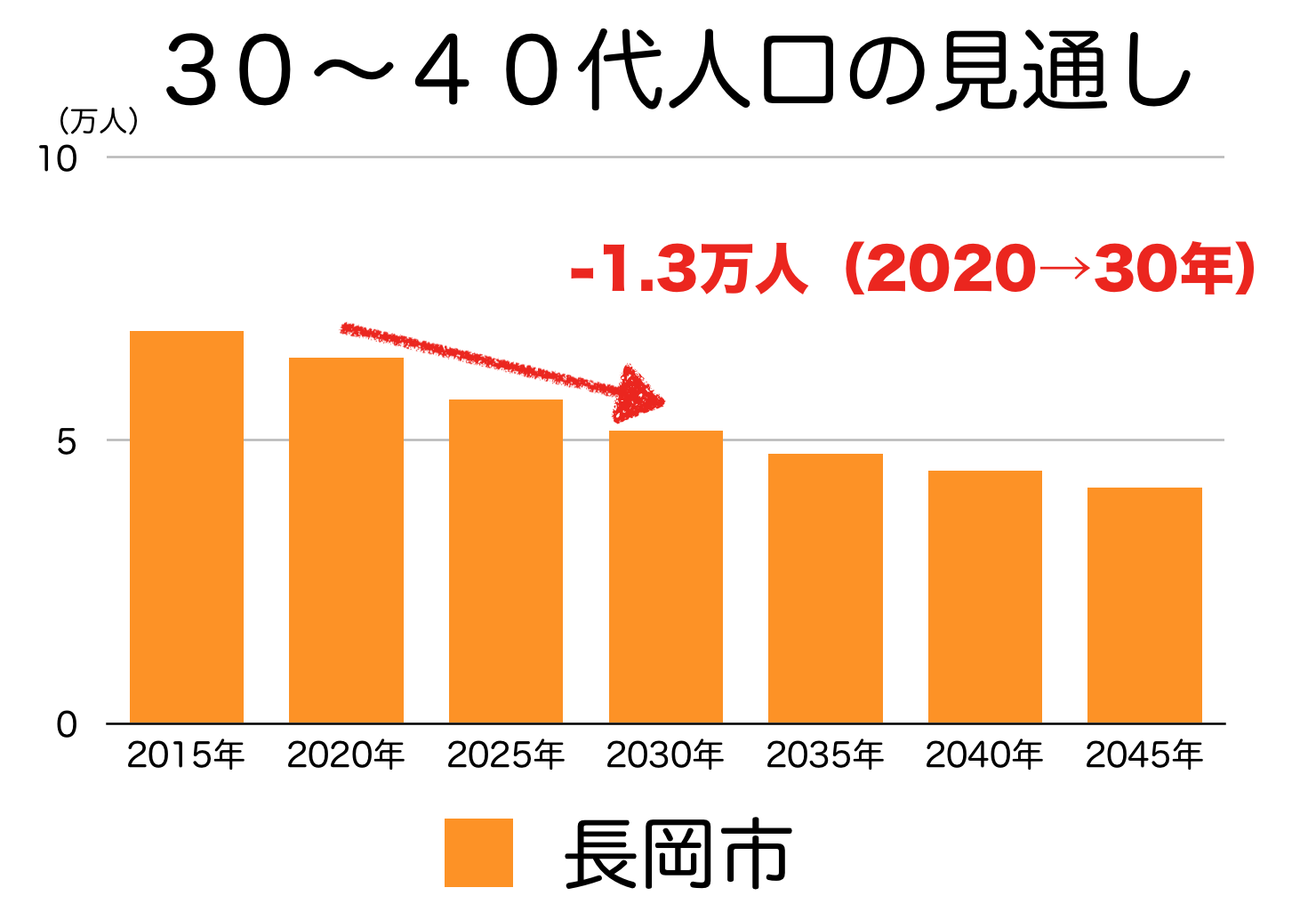 長岡市の土地価格 上昇 下落した理由 今後の見通し イエ ライフ