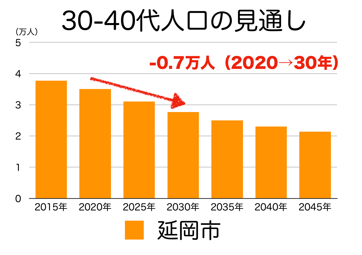 延岡市の３０〜４０代人口の予測