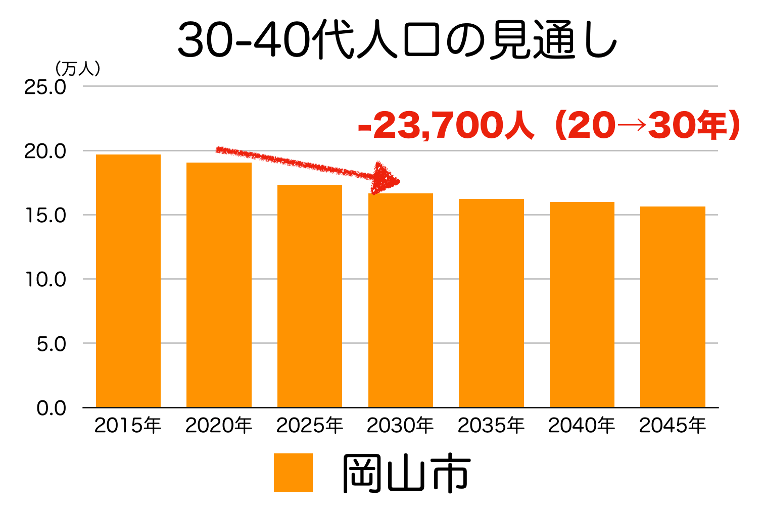 岡山市の３０〜４０代人口の予測