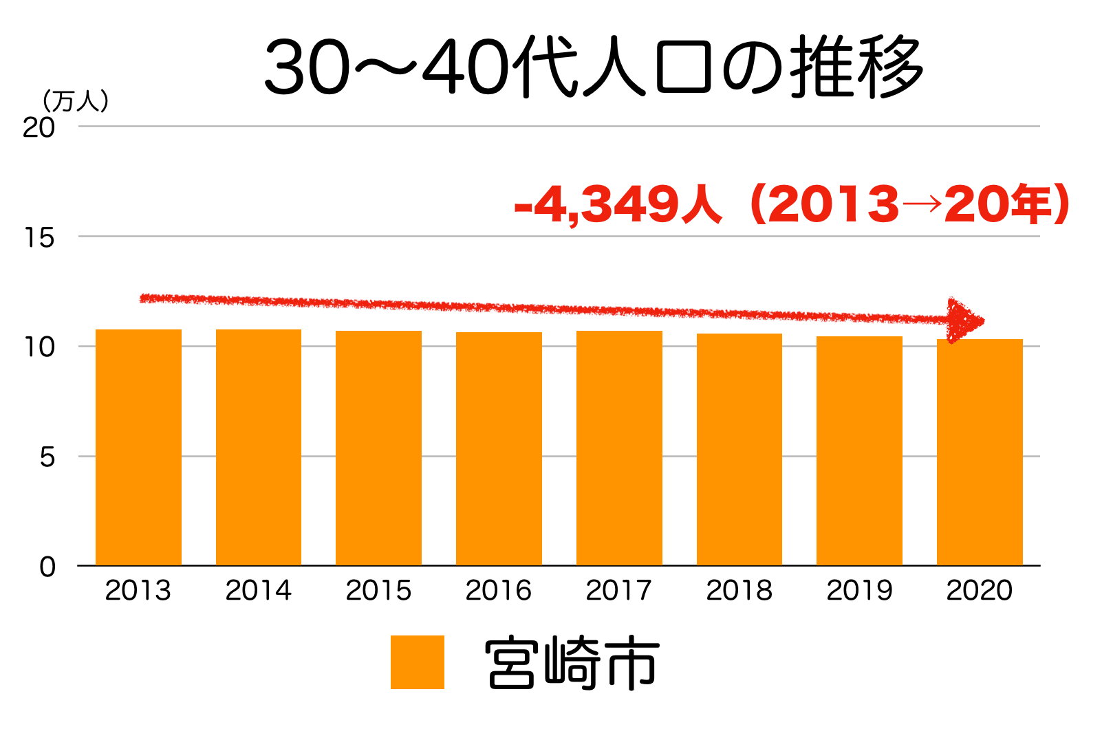 宮崎市の３０〜４０代人口の推移