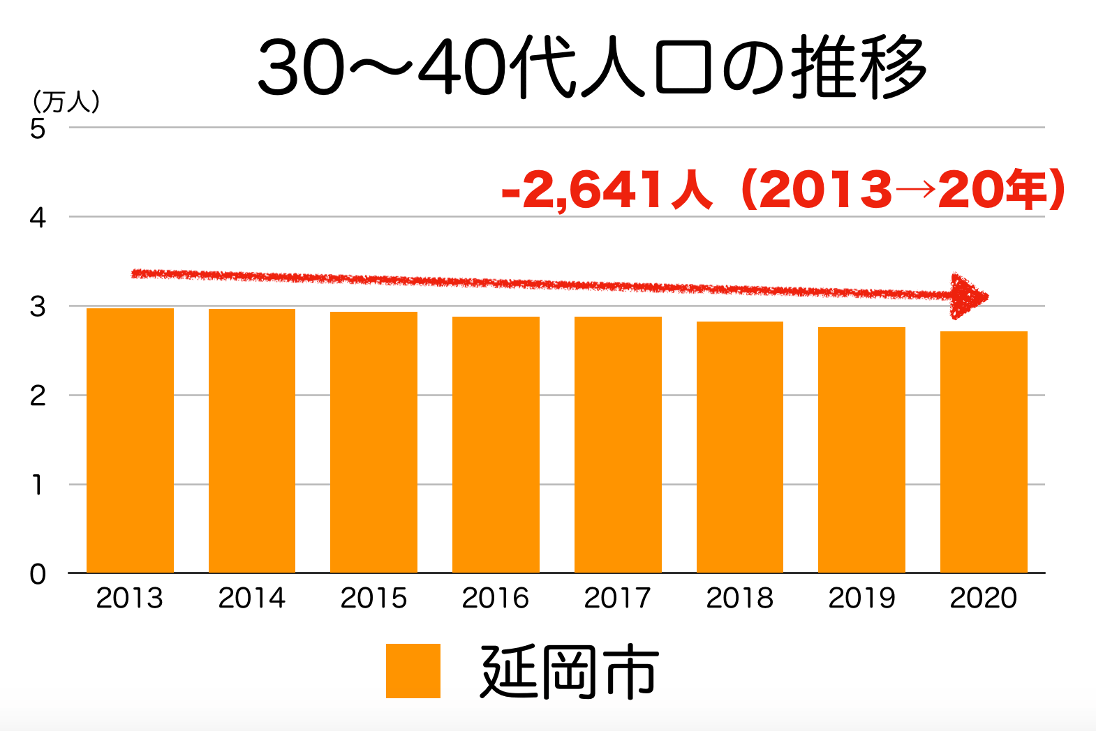 延岡市の３０〜４０代人口の推移