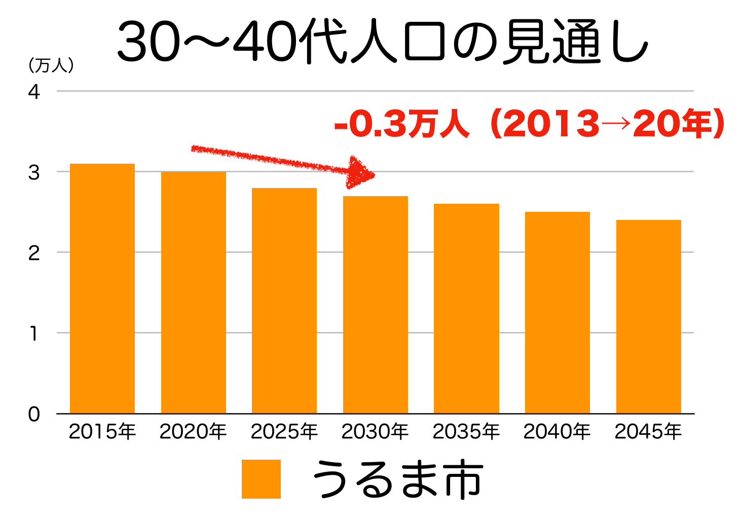 うるま市の３０〜４０代人口の予測