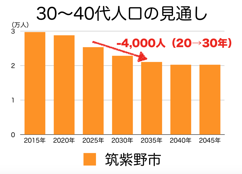 筑紫野市の３０〜４０代人口の予測