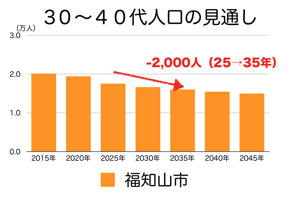 福知山市の３０〜４０代人口の予測
