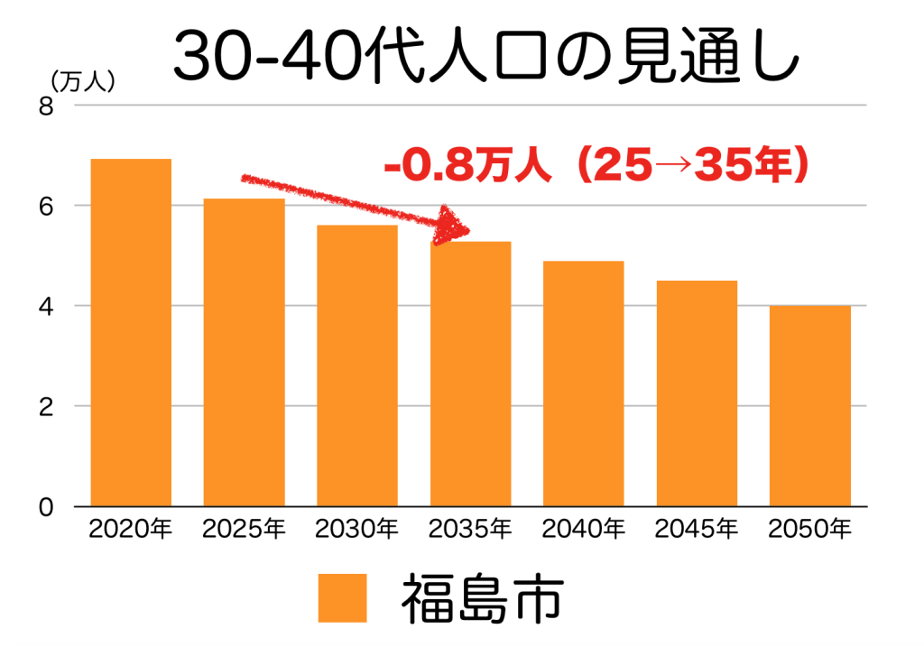 福島市の３０〜４０代人口の予測