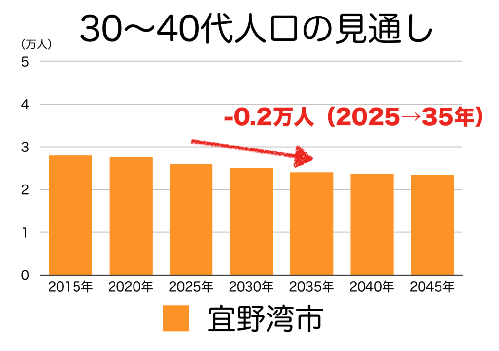 宜野湾市の３０〜４０代人口の予測