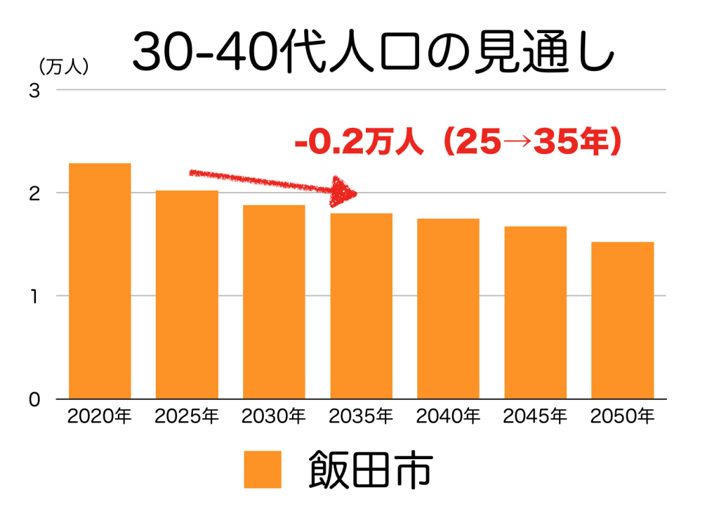飯田市の３０〜４０代の人口予測