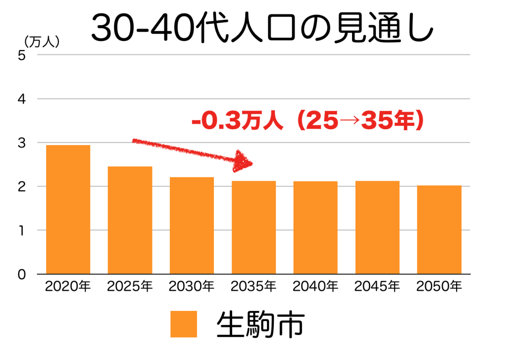 生駒市の３０〜４０代人口の予測