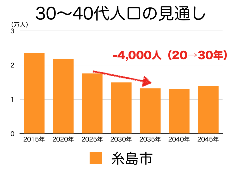 糸島市の３０〜４０代人口の予測