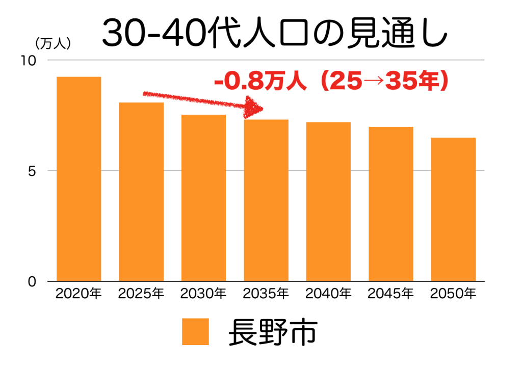 長野市の３０〜４０代人口の予測