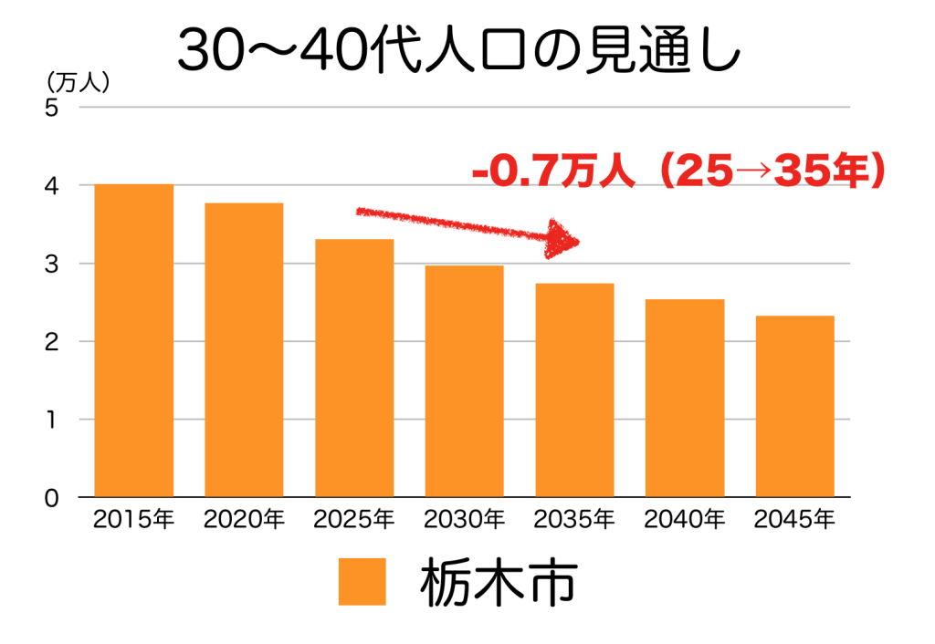 栃木市の３０〜４０駄お人口の予測