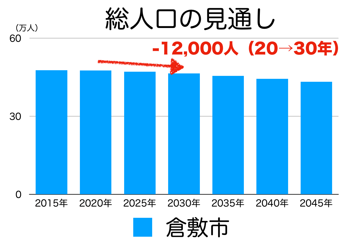 倉敷市の人口予測