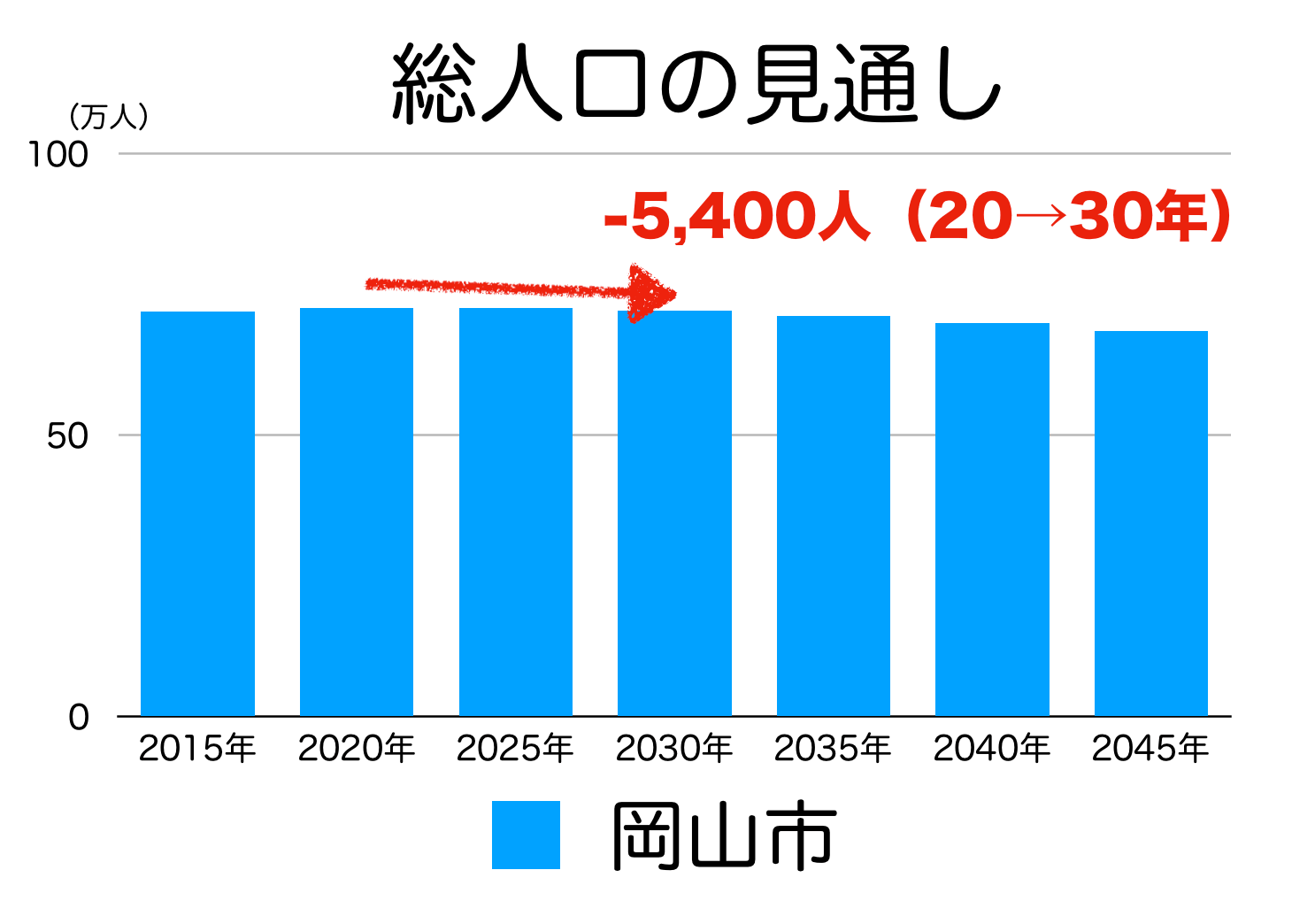 岡山市の人口予測