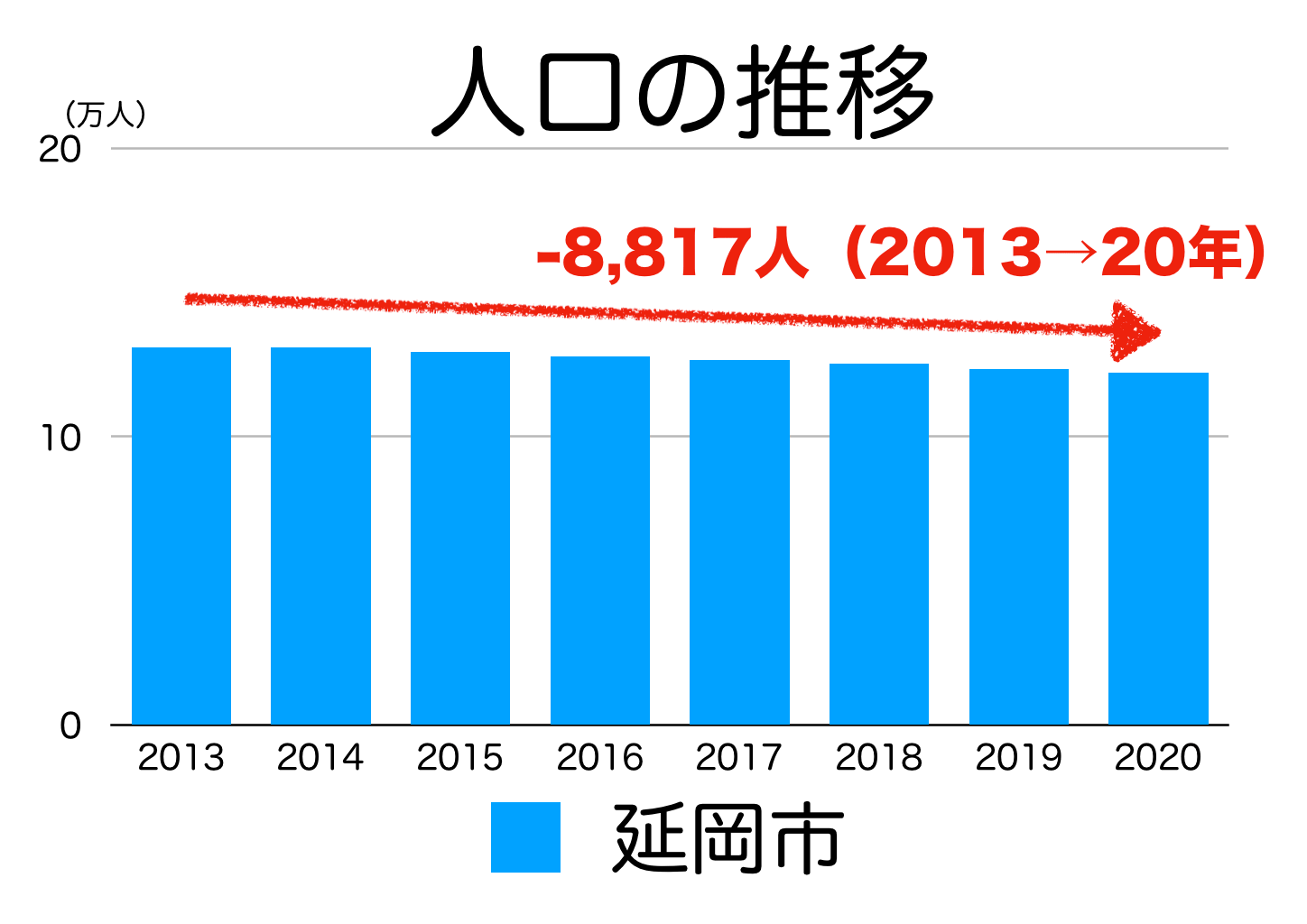 延岡市の人口推移