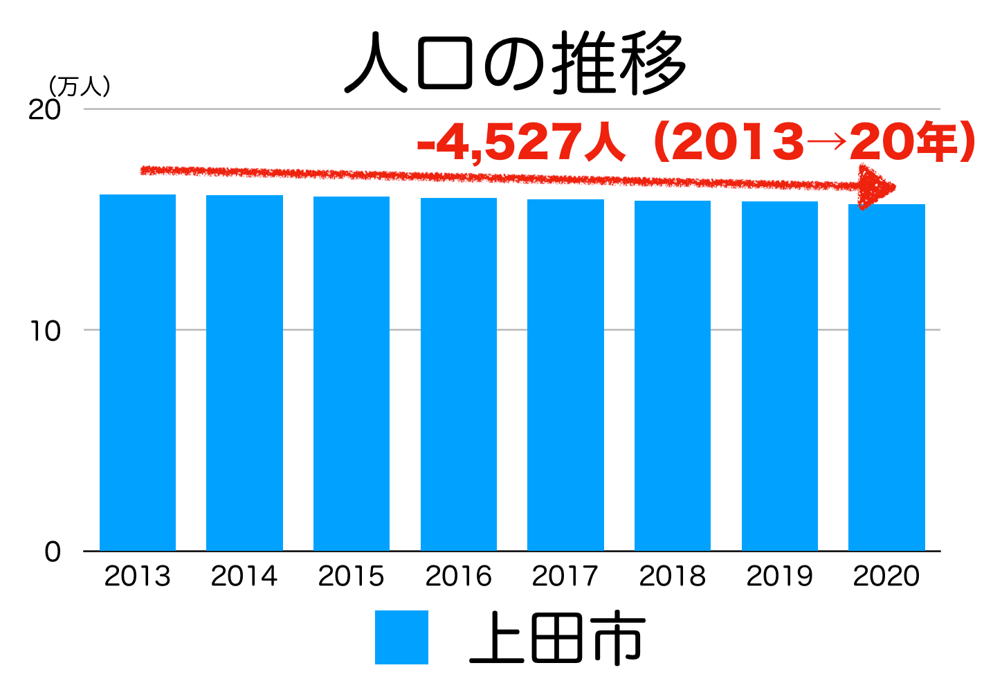上田市の土地価格 上昇 下落した理由 今後の見通し イエ ライフ