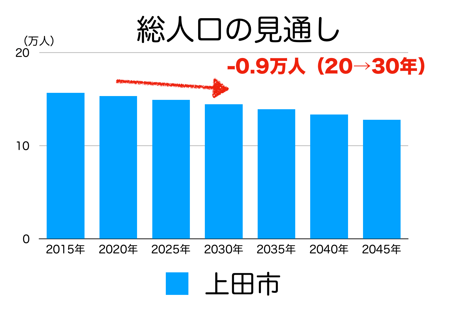 上田市の土地価格 上昇 下落した理由 今後の見通し イエ ライフ