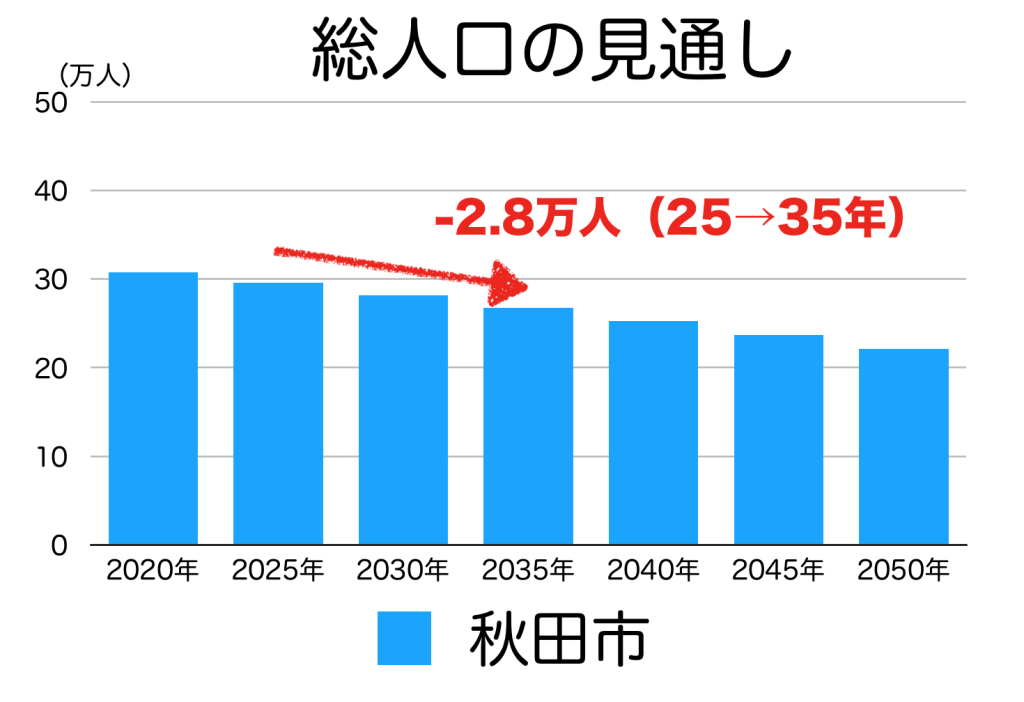 秋田市の人口予測