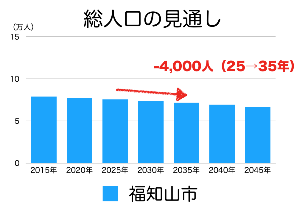 福知山市の人口予測