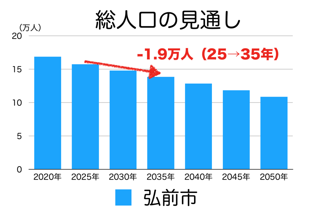 弘前市の人口予測