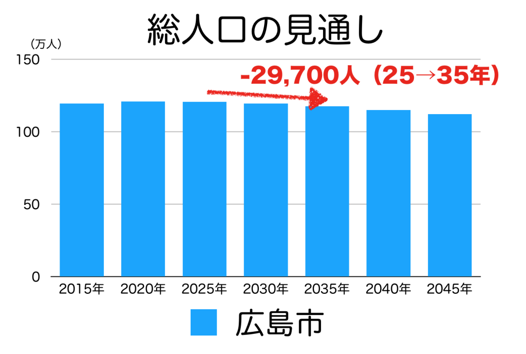 広島市の人口予測