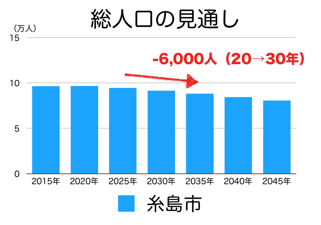 糸島市の人口予測