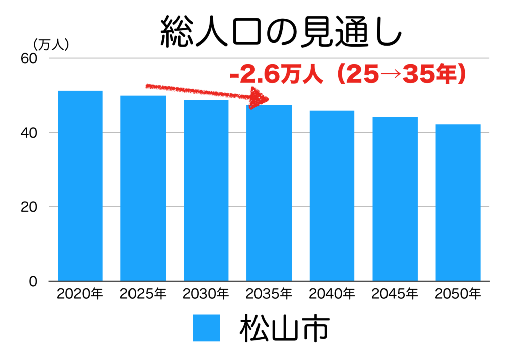 松山市の人口予測
