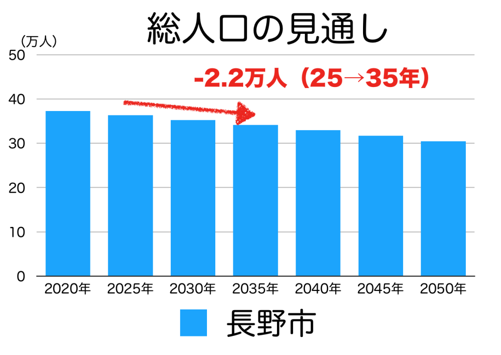 長野市の人口予測