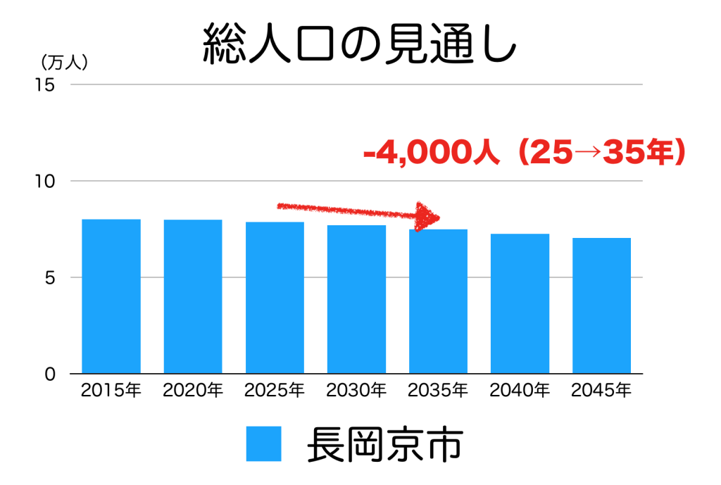 長岡京市の人口予測