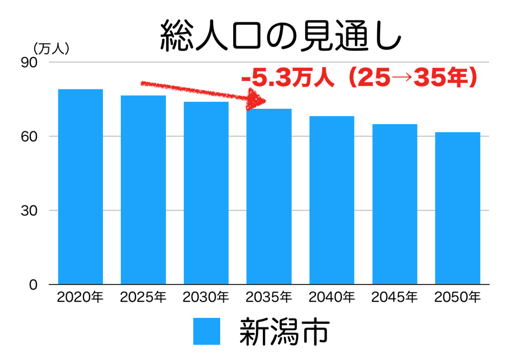 新潟市の人口予測