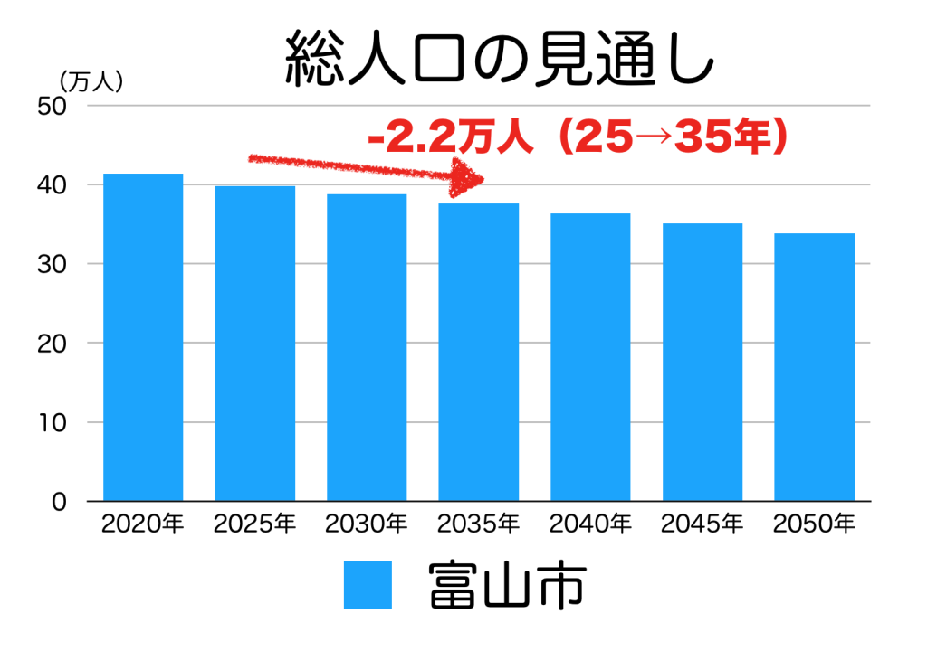富山市の人口予測