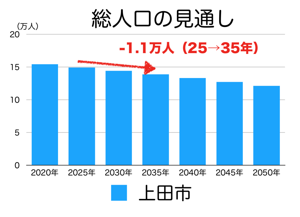 上田市の人口予測