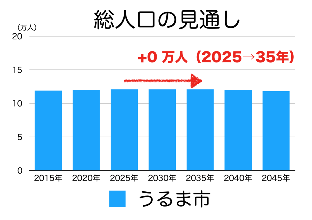 うるま市の人口予測