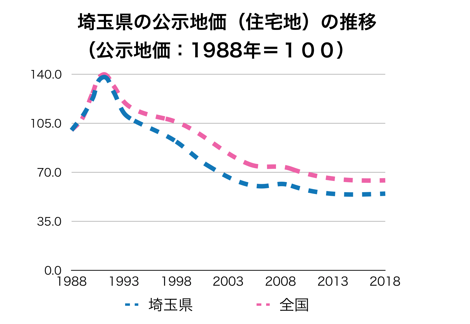 埼玉県の公示地価の推移