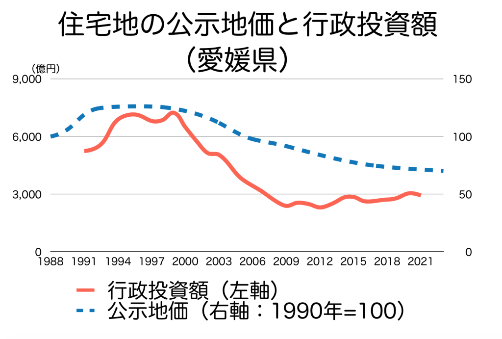 愛媛県の公共事業と公示地価