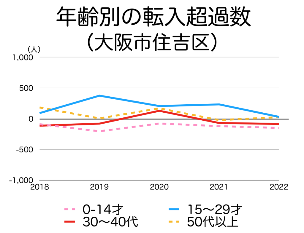 大阪市住吉区の年代別の転入超過数
