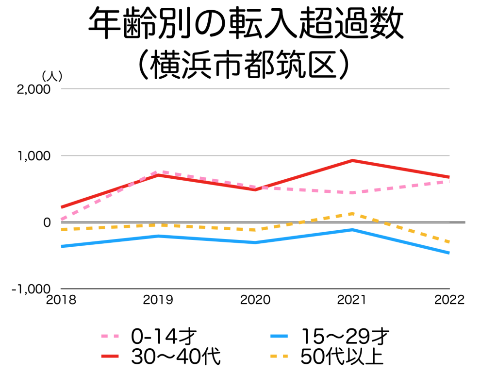 横浜市都筑区の年代別の転入超過数