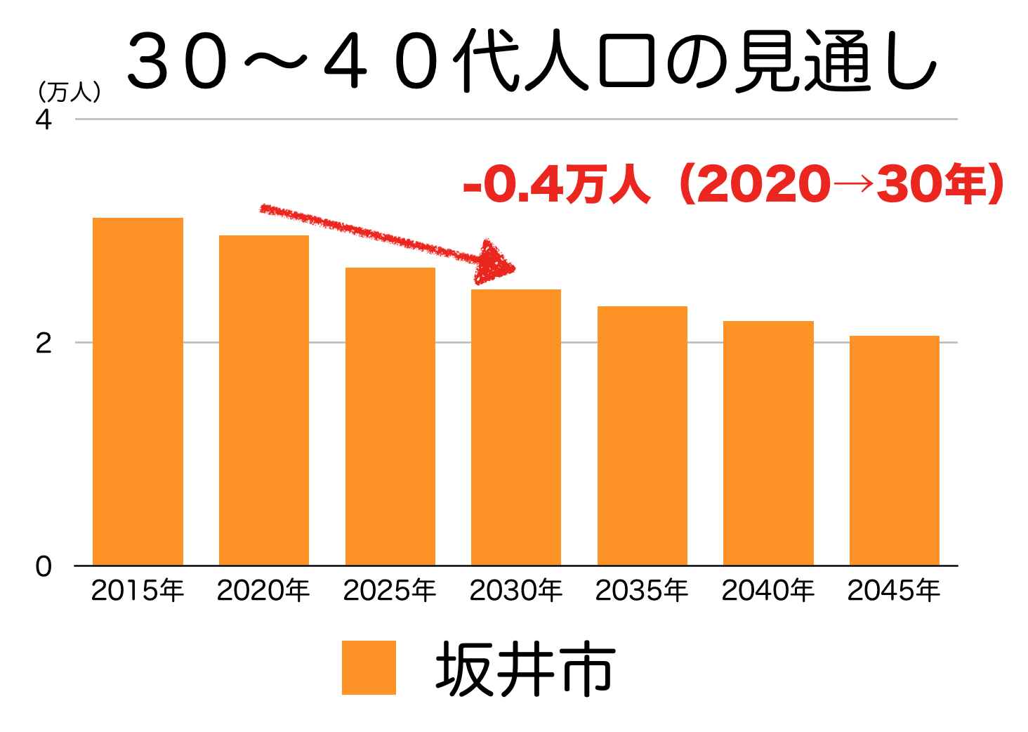 坂井市の３０〜４０代人口の予測