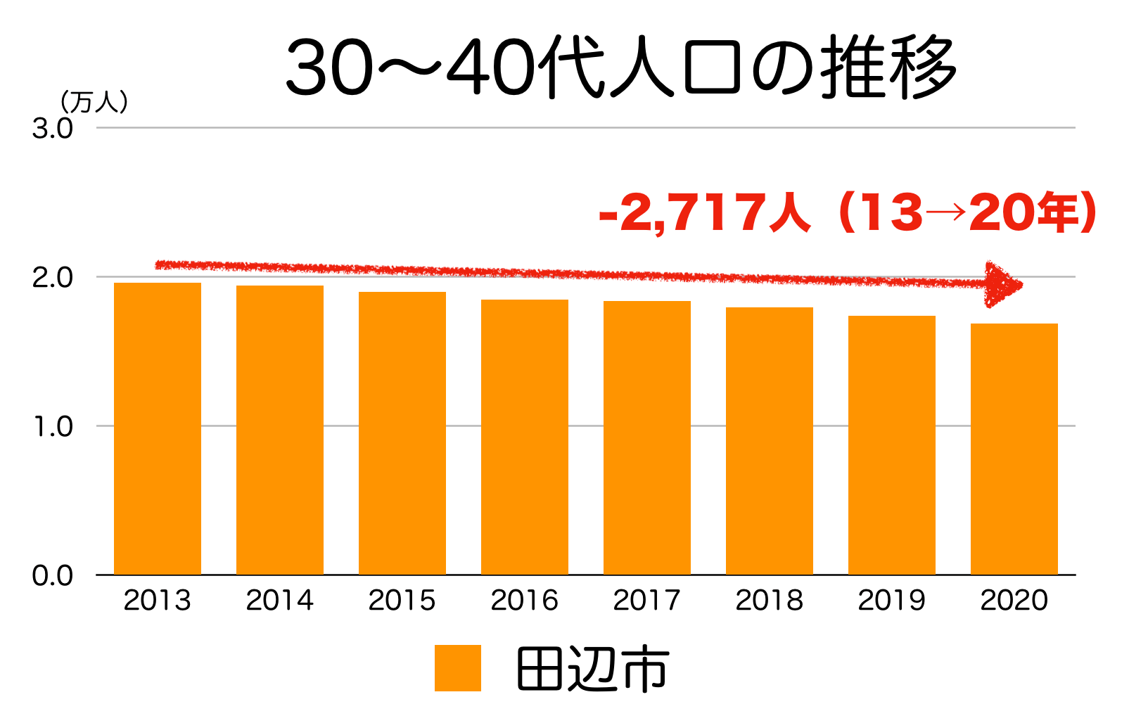 田辺市の３０〜４０代人口の推移
