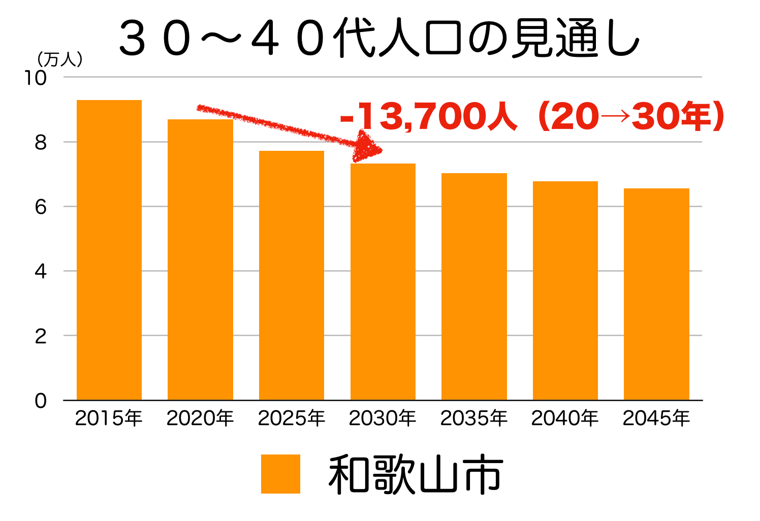 和歌山市の３０〜４０代人口の予測