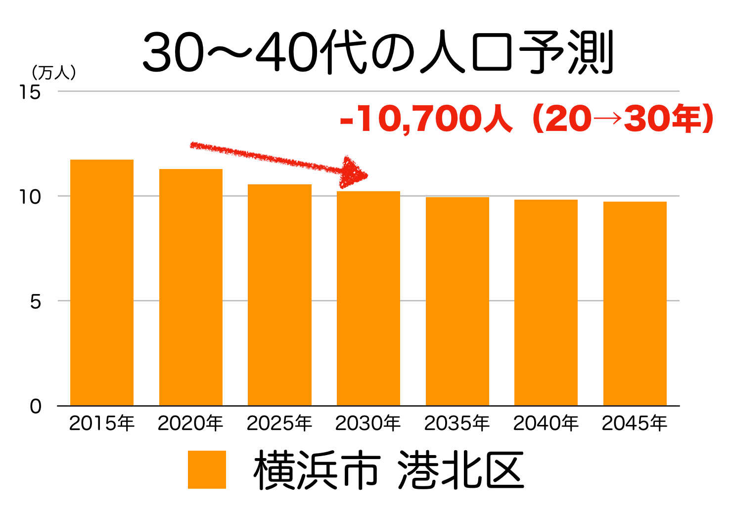横浜市港北区の土地価格 上昇 下落した理由 今後の見通し イエ ライフ