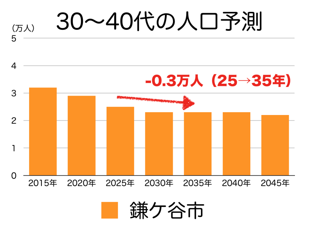 鎌ケ谷市の３０〜４０代人口の予測