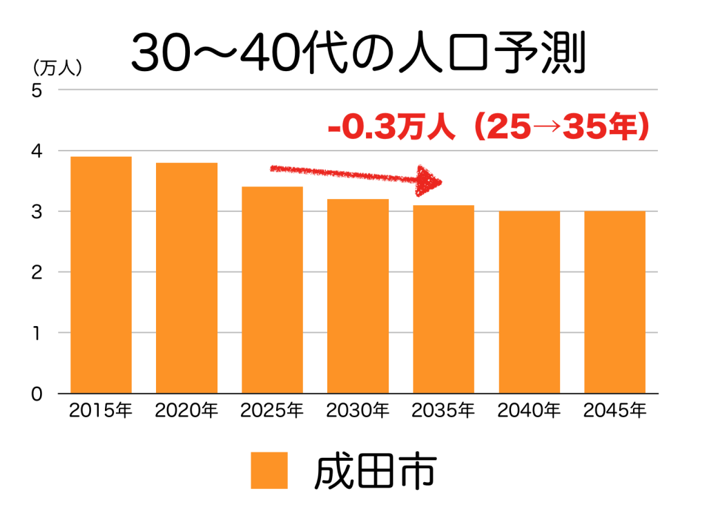 成田市の３０〜４０代人口の予測