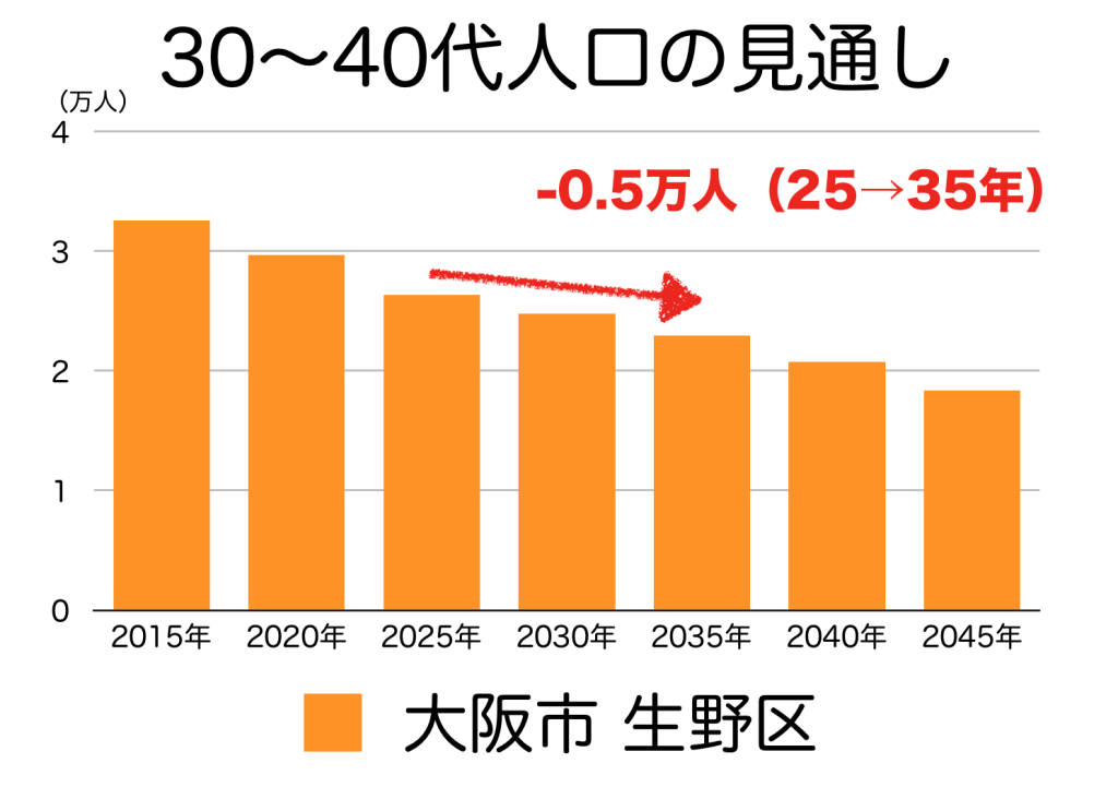 大阪市生野区の３０〜４０代人口の予測